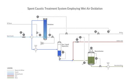 Diagram of MERICON-II_Spent-Caustic-Treatment-System-Employing-Wet-Air-Oxidation