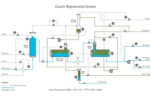 Diagram of REGEN_Caustic-Regeneration-System