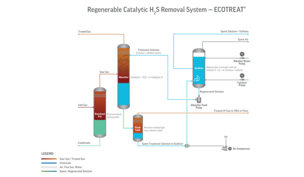 Schematic for Merichem Techologies' ECOTREAT for H2S removal