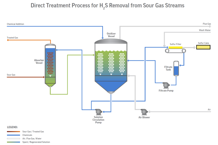 What You Need To Know About LO-CAT® H2S Removal