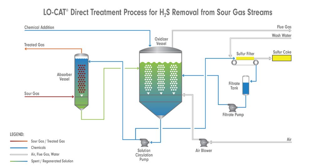 LO-CAT Direct Treatment Process schematic showing how the gas enters and adsorber vessel is then sent to oxidizer vessel with chemicals. A sulfur cake, treated gas and flue gas result from the process.